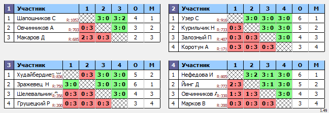 результаты турнира Открытый в TTLeadeR-Савеловская